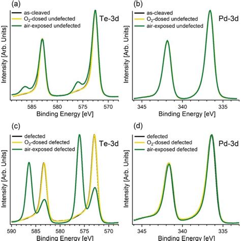 Pd‐3d And Te‐3d Core Levels Taken For A B The Pristine Pdte2 Surface