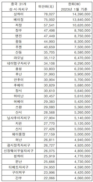 중국 1인당 가처분소득 646만원 상하이 1위 간쑤 31위