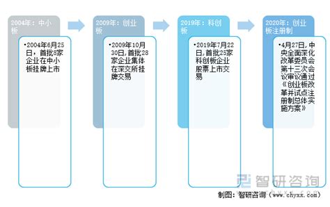 2021年中国境内资本市场ipo改革经历、募资资金及企业数量分布：募资资金再创新高，自然人控股企业占比83 图 智研咨询