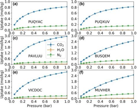 Co 2 H 2 O And N 2 Adsorption Isotherms Of Top Performing Mofs For A