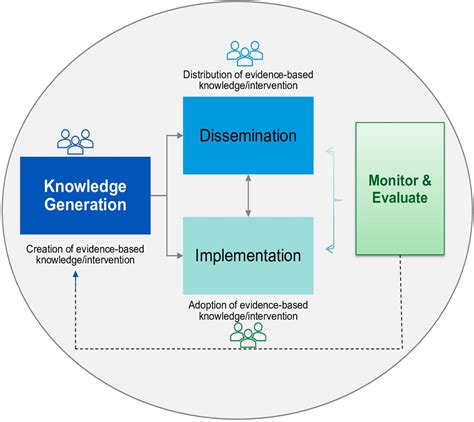 Can We Streamline The Concepts Of Knowledge Translation Dissemination