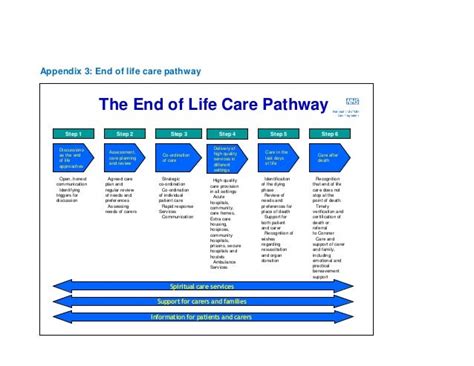 End Of Life Care Planning With People Who Have A Personal Health Budg…