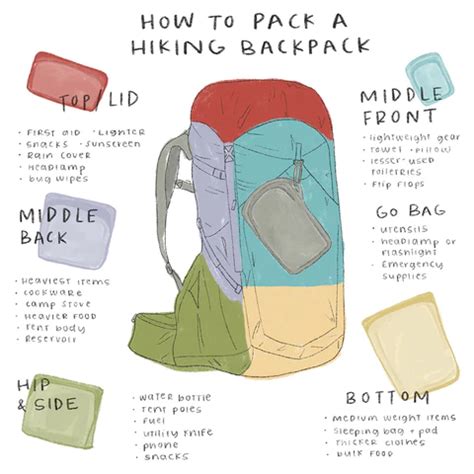 Hiking Backpack Packing Guide With Diagram