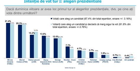 Sondaj INSCOP la comanda ILD Mircea Geoană pe primul loc la intenţia