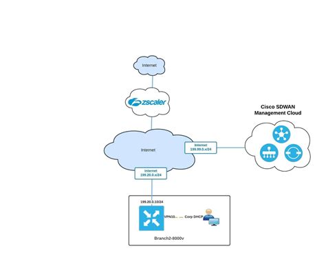 Zscaler Sase Architecture Diagram