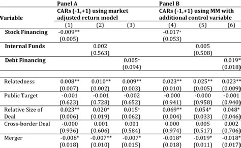 Cross Sectional Regression Analysis Of Acquirer Cars Over The 3 Day Download Scientific Diagram