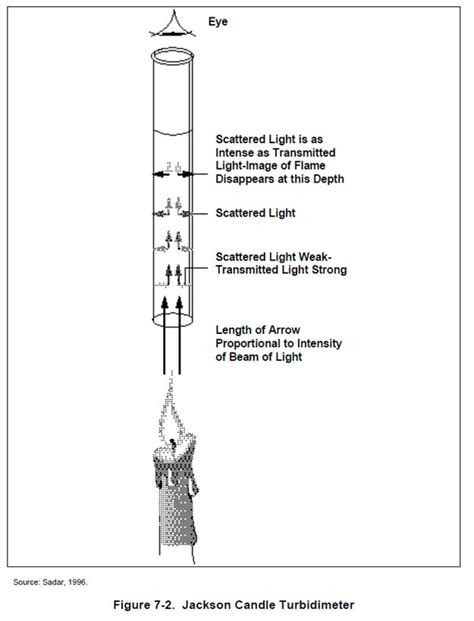 Turbidity Chart