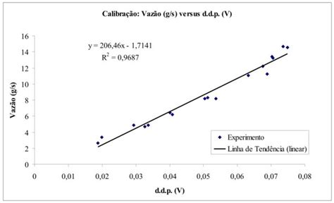 Gráfico da Vazão em função da d d p obtido experimentalmente para o