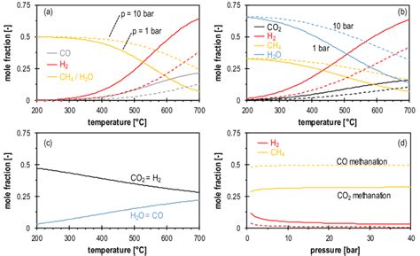 Equilibrium Composition Incl H2o Of Reactions Involved In