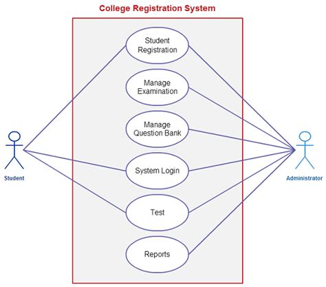 Draw A Use Case Diagram For Online Exam System Online Examin