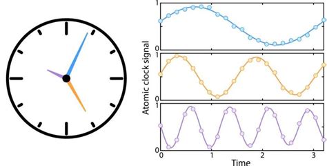 A Multi Ensemble Atomic Clock Enhanced Using Quantum Computing Tools