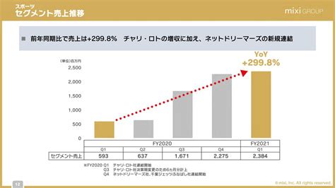 ミクシィ1qは大幅増収増益で着地 ログミーファイナンス