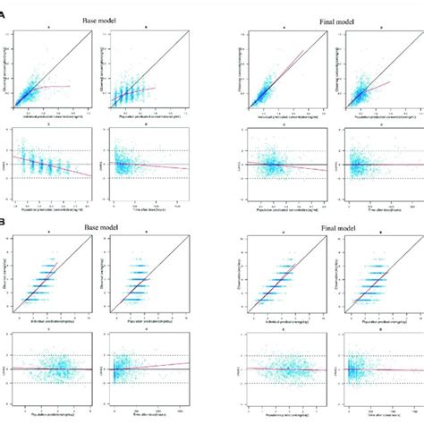 A Goodness Of Fit Plots For The Theory Based Base And Final Model In Download Scientific