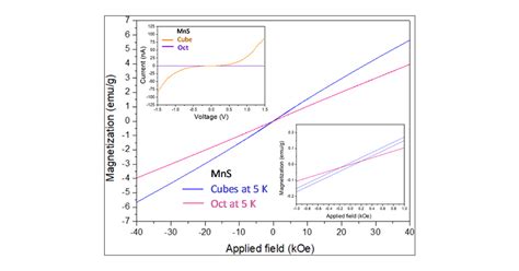 Low Temperature Growth Of Rock Salt Mns Nanocrystals With Facet