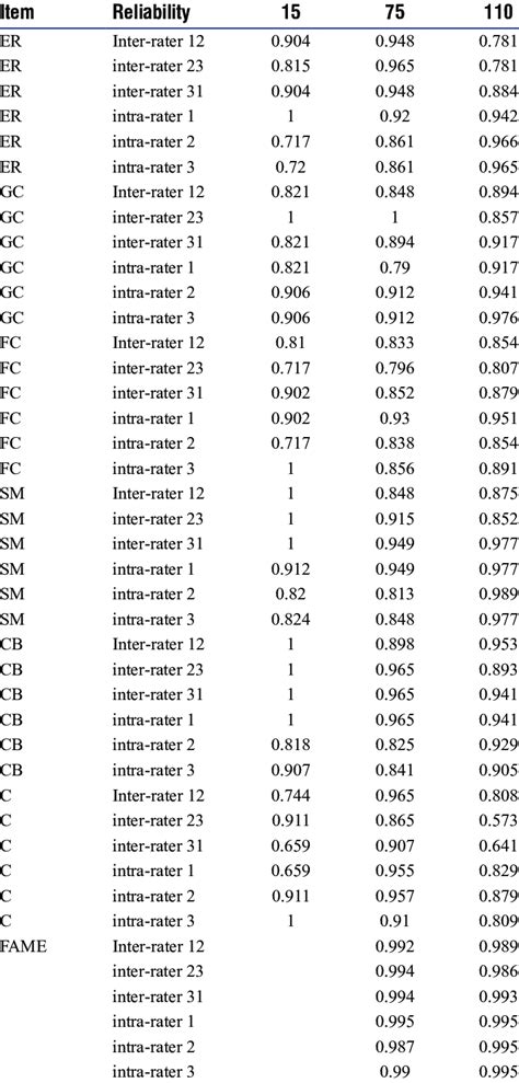 Inter Rater And Intra Rater Reliability In All Three Groups Download