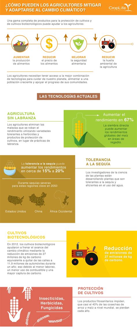 Especial Infograf As Cambio Clim Tico Croplife Latin America