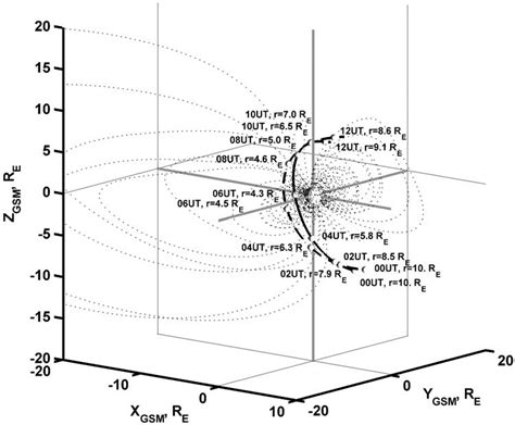 Orbital Plots In Gsm Coordinates For Orbits A Solid Line And B