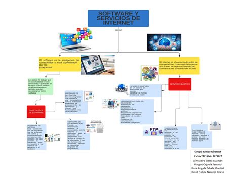 Evidencia Ga Aa Ev Mapa Conceptual Software Y Servicios