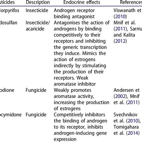 Pesticides With Endocrine Disrupting Effects Download Table