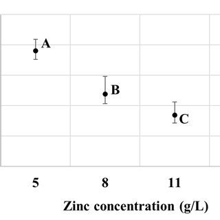 Effect Of Zinc Concentration On The In Situ Internal Stress Of Samples