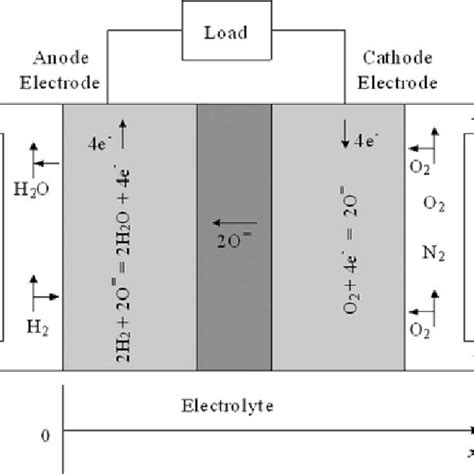 V I Characteristics Of The Sofc Model At Different Temperatures Download Scientific Diagram