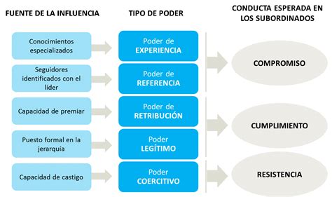 Tienes Autoridad O Poder Upcplus