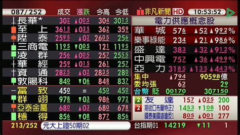 【台股盤中】能源儲電股當道 台股由黑翻紅 力守5日線 金融 非凡新聞