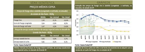 Preços da carne de frango têm os menores valores desde 2006 aviNews