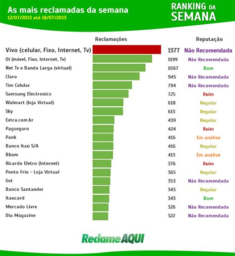 Telefonia Lidera Ranking Das Empresas Mais Reclamadas No ReclameAQUI