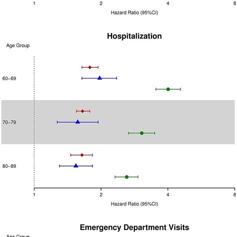 Hrs 95 Cis For Death Top Panel Hospitalization Middle Panel