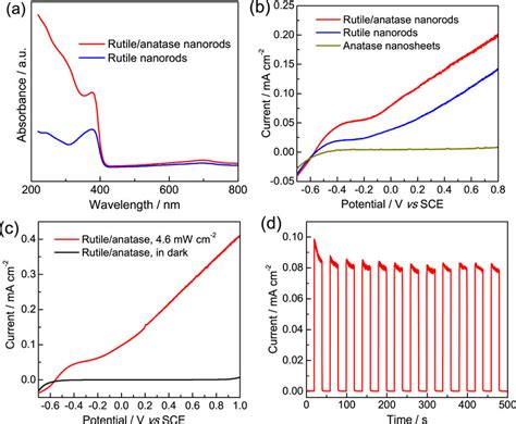 Optical Characterization And Photoelectrochemical Performances A