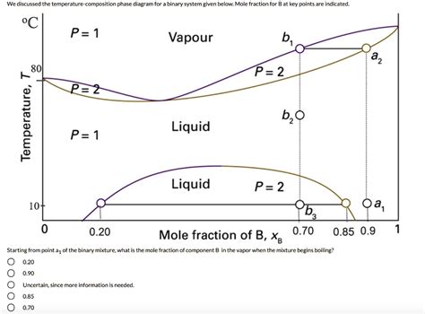 Determine Percent Composition From Phase Diagram Melting Poi