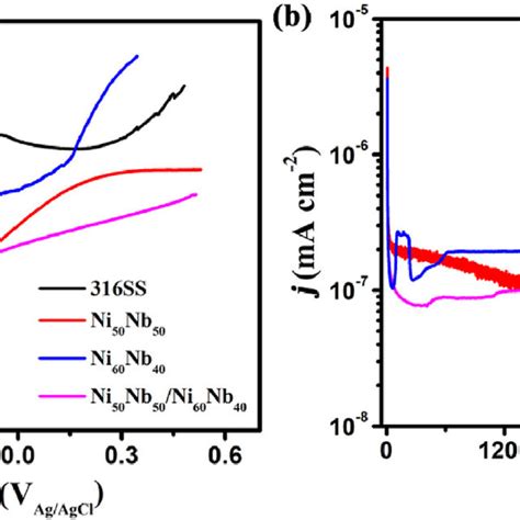 A Potentiodynamic Polarization Curves Of 316ss With And Without Ninb