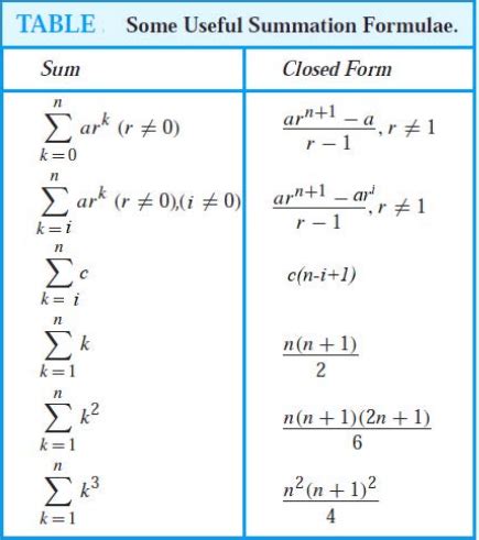 Solved TABLE Some Useful Summation Formulae Closed Form Chegg