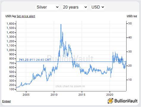 The Future of Silver: 3 Key Charts for 2023 | Gold News