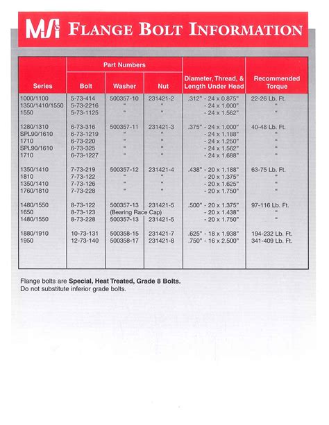 Flange Bolt Torque Specification Chart