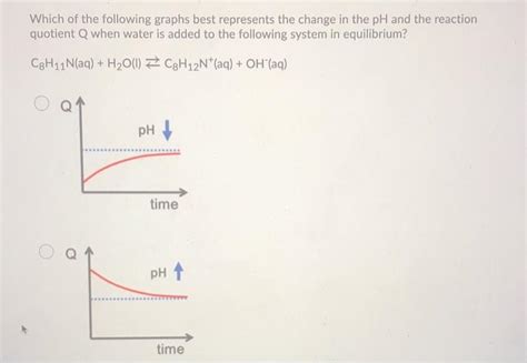 Solved Which Of The Following Graphs Best Represents The