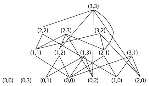 discrete mathematics - Hasse diagram for poset including pairs ...