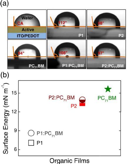 A Photographs Of A Water Droplet On The Surfaces Of Pc 71 Bm P1