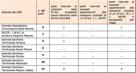 Concorso Infermieri AST Marche 2023 47 Posti Prova Scritta