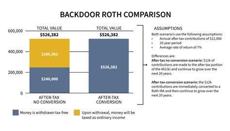 Boost Retirement Savings Using After Tax 401 K Contributions