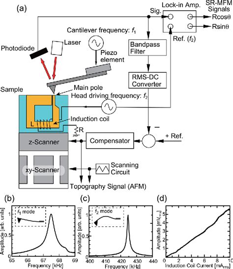 Figure 1 From Secondary Resonance Magnetic Force Microscopy Semantic