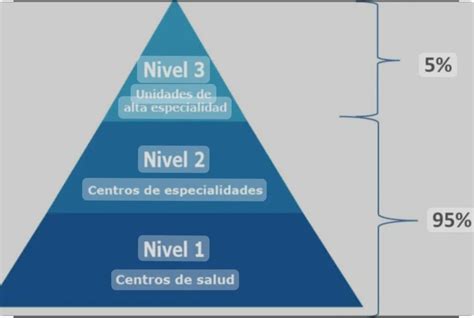 Nivel secundario Segundo nivel de atención de salud Diario Cambio