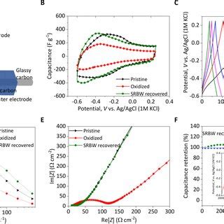 Electrochemical performance A Schematic depiction of the... | Download ... 