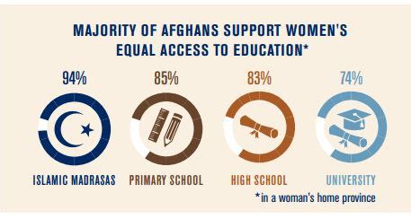 Rising Support for Women’s Education in Afghanistan - Feminist Majority ...