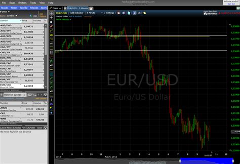 What are the best charts for binary options?