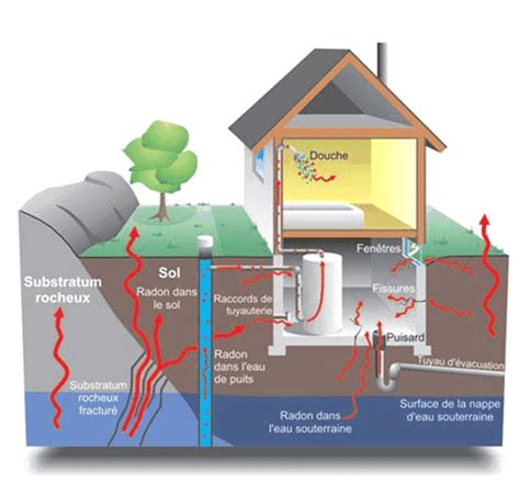 Guide Sur Les Mesures Du Radon Dans Les Maisons Canadaca