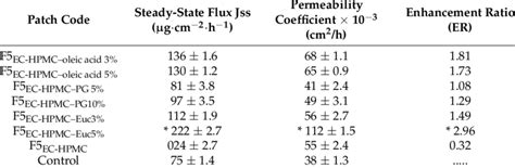 Flux Permeability Coefficient And Enhancement Ratio Of Dmh Patches