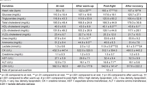 Table 1 From Physiological Responses And Rate Of Perceived Exertion In Brazilian Jiu Jitsu