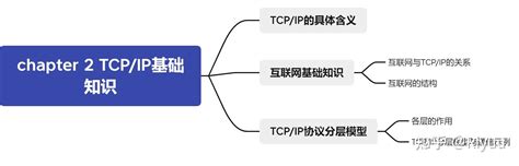 （计算机网络基础）《图解tcpip》笔记chapter2tcpip基础知识 知乎